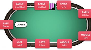 Poker texano: le posizioni