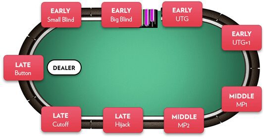 Poker Texas Hold’em nomi dei posti al tavolo