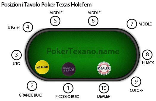le posizioni al tavolo da poker