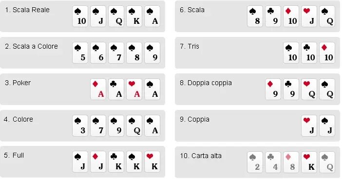 mani del poker graduatoria nella versione tradizionale del gioco