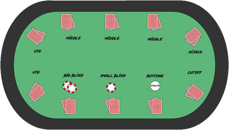 L’importanza delle posizioni al tavolo di poker